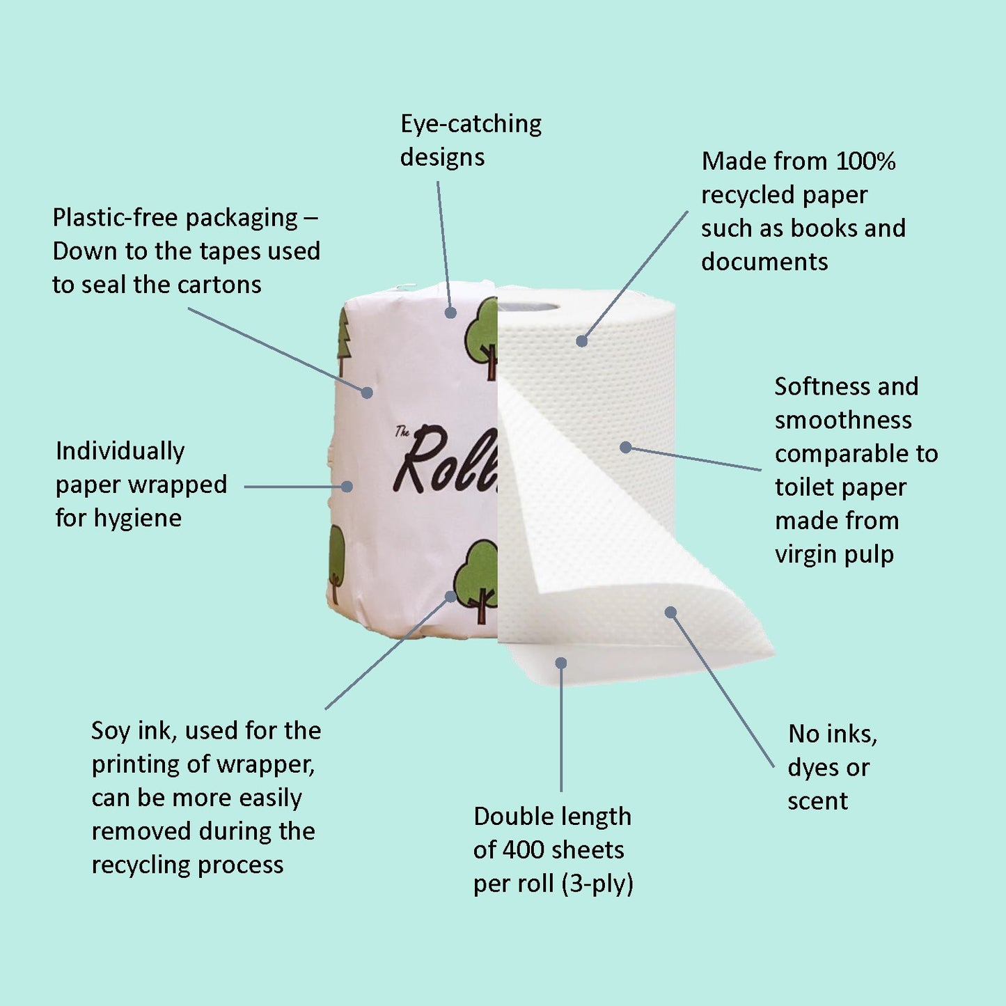 the rollieco branded eco toilet roll with multiple pointers showcasing the product features such as made from 100% recycled paper, smooth and soft, plastic free packaging, double length of 400 sheets per roll, 3 ply.